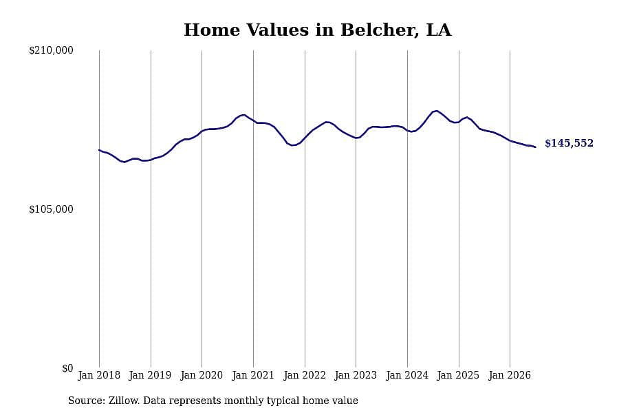 #13. Belcher, LA