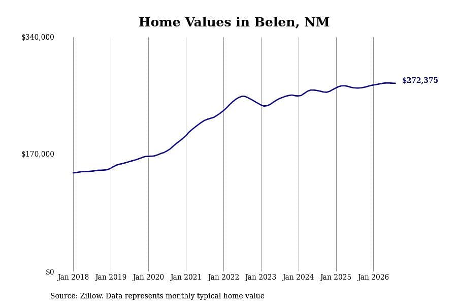 #20. Belen, NM