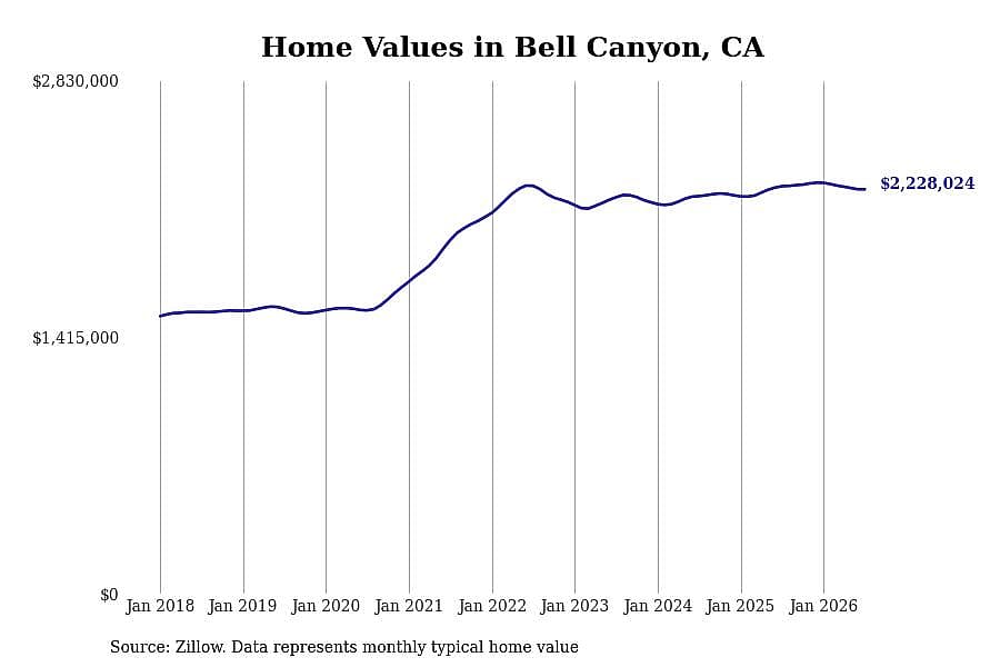 #1. Bell Canyon, CA