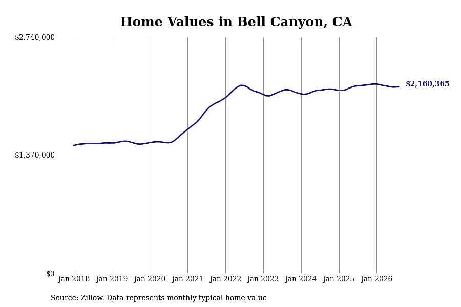 #1. Bell Canyon, CA