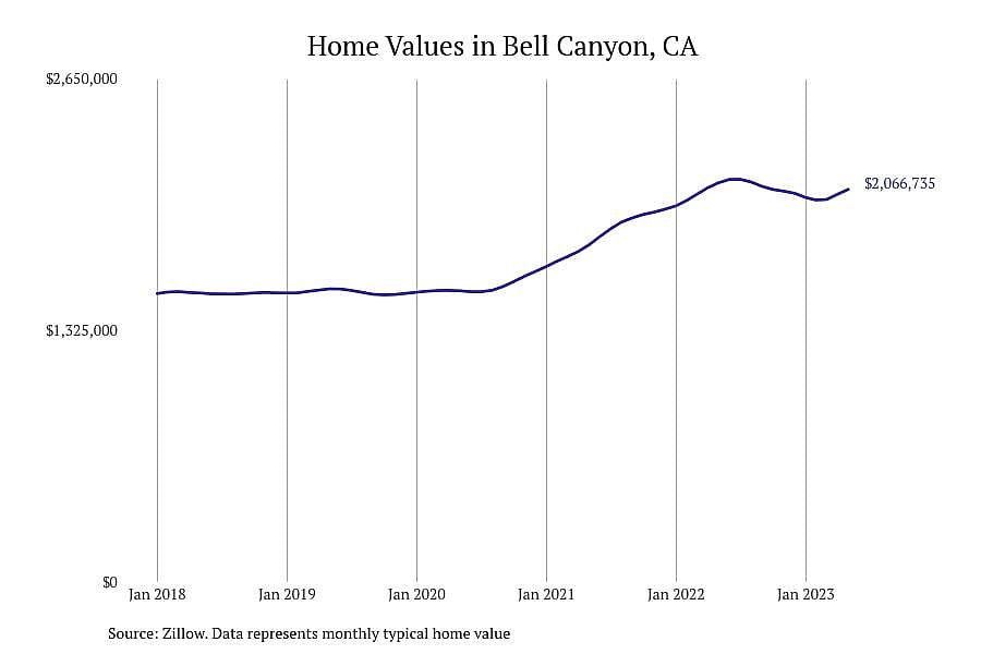 #9. Bell Canyon, CA