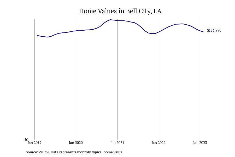 #6. Bell City, LA