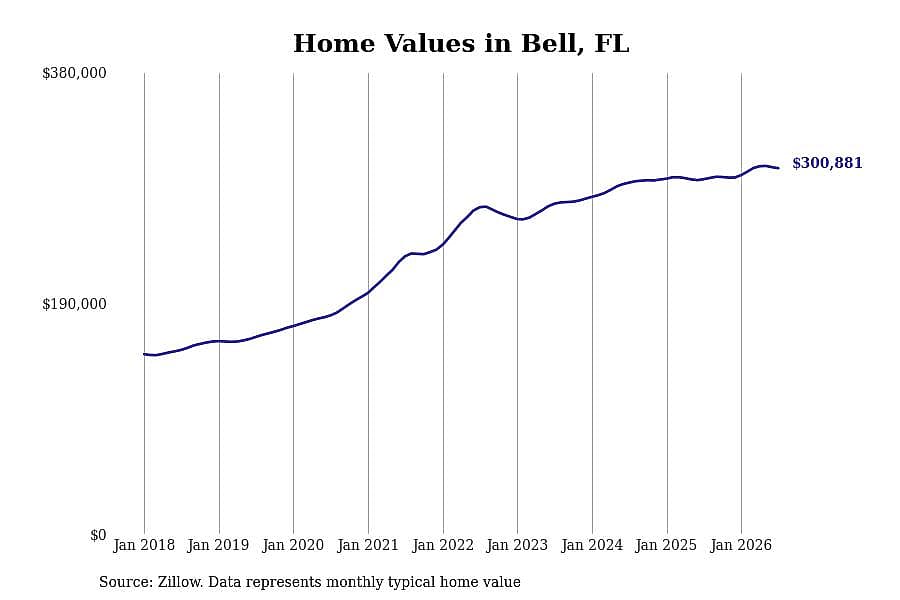 #1. Bell, FL