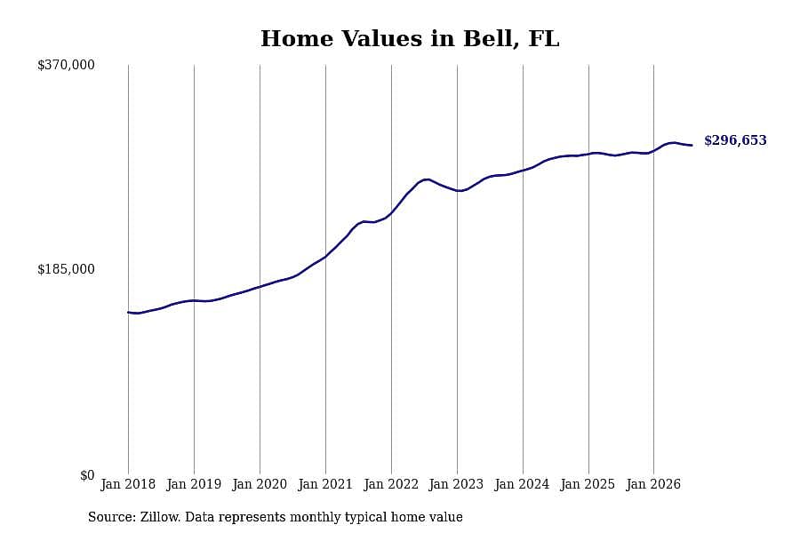 #10. Bell, FL