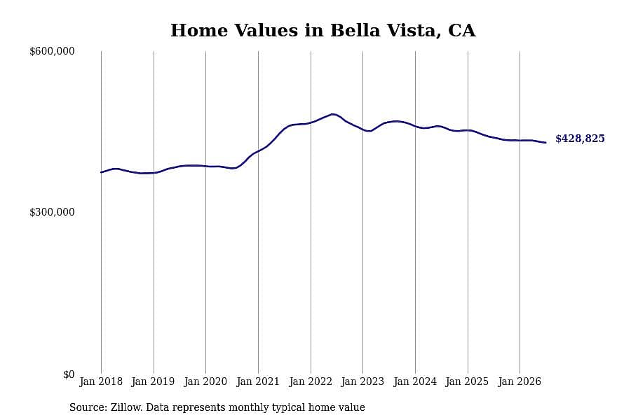 #3. Bella Vista, CA