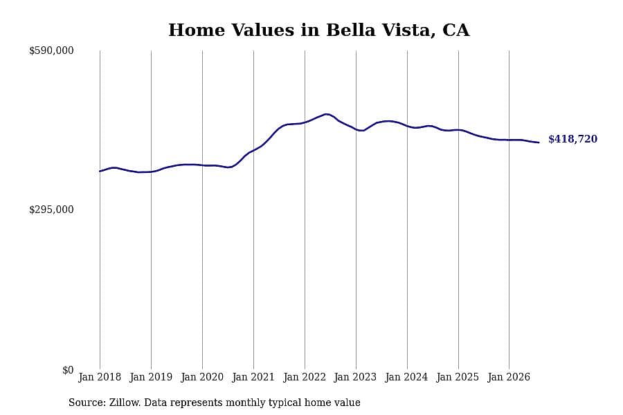#16. Bella Vista, CA
