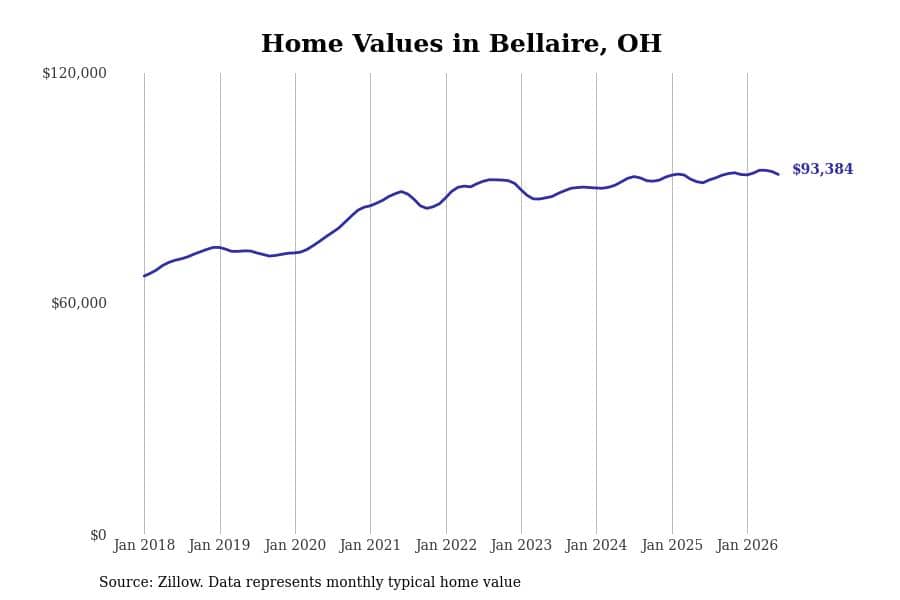 #27. Bellaire, OH