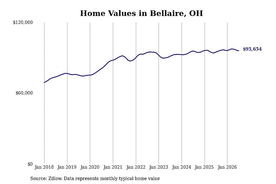 #21. Bellaire, OH