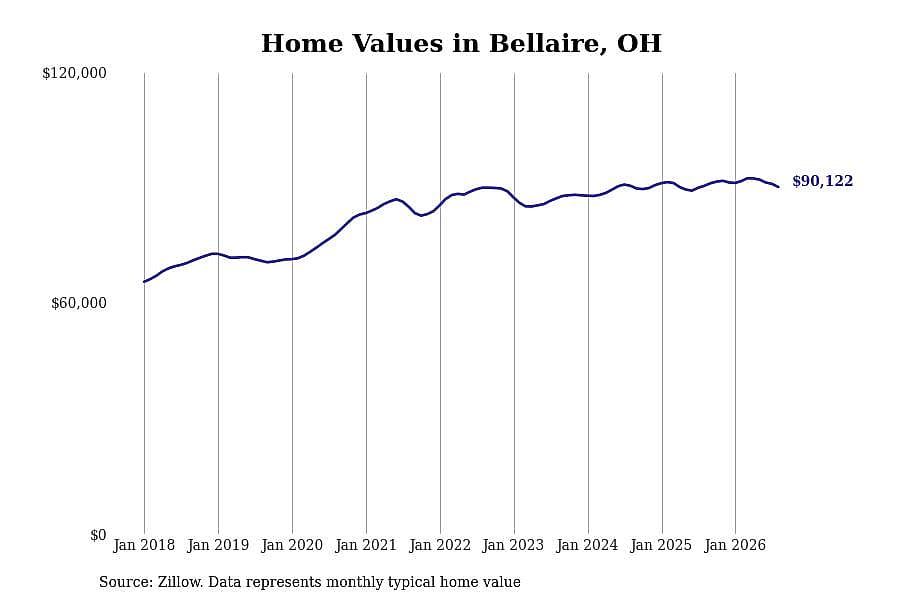 #27. Bellaire, OH