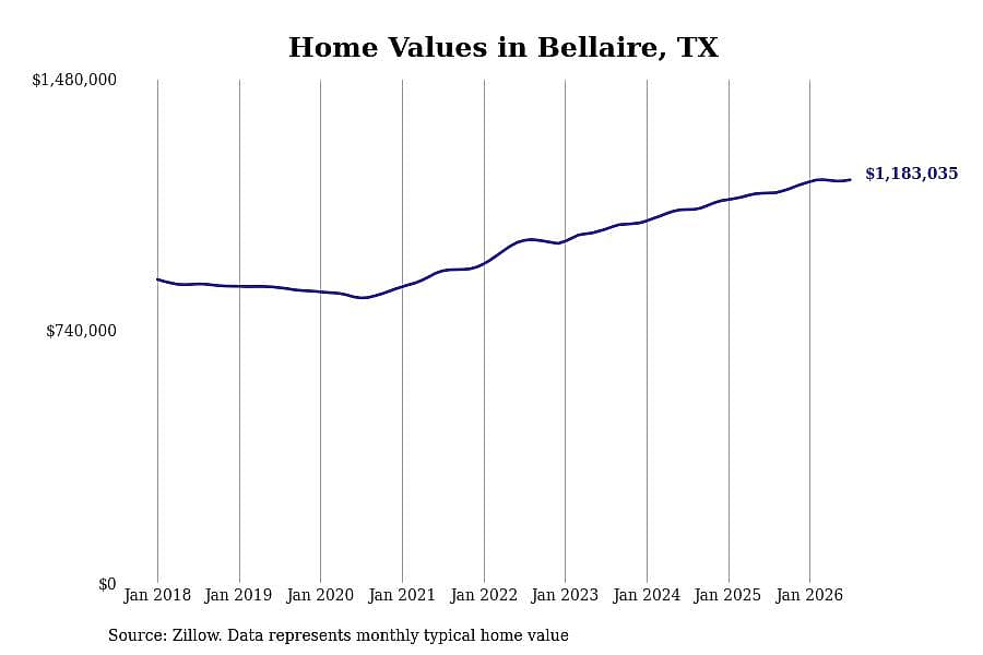 #1. Bellaire, TX