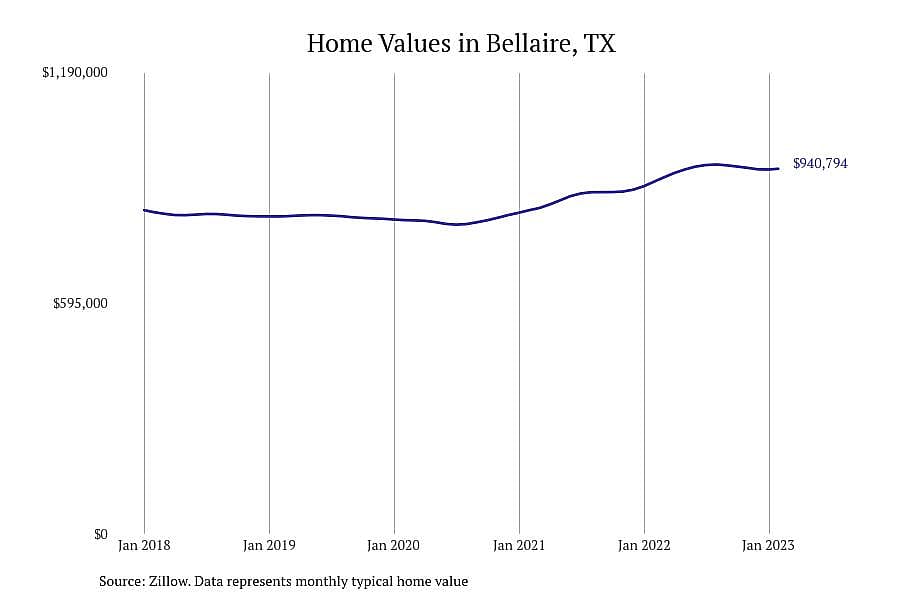 #1. Bellaire, TX