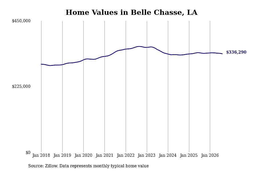 #5. Belle Chasse, LA