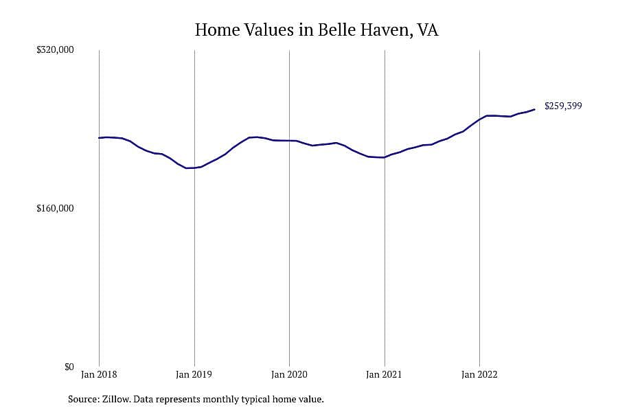 #24. Belle Haven, VA