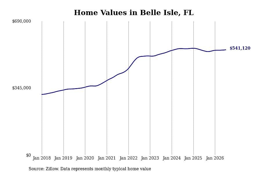 #9. Belle Isle, FL