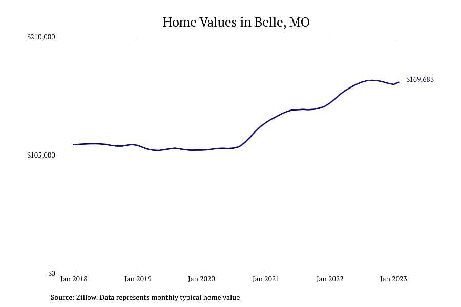 #22. Belle, MO