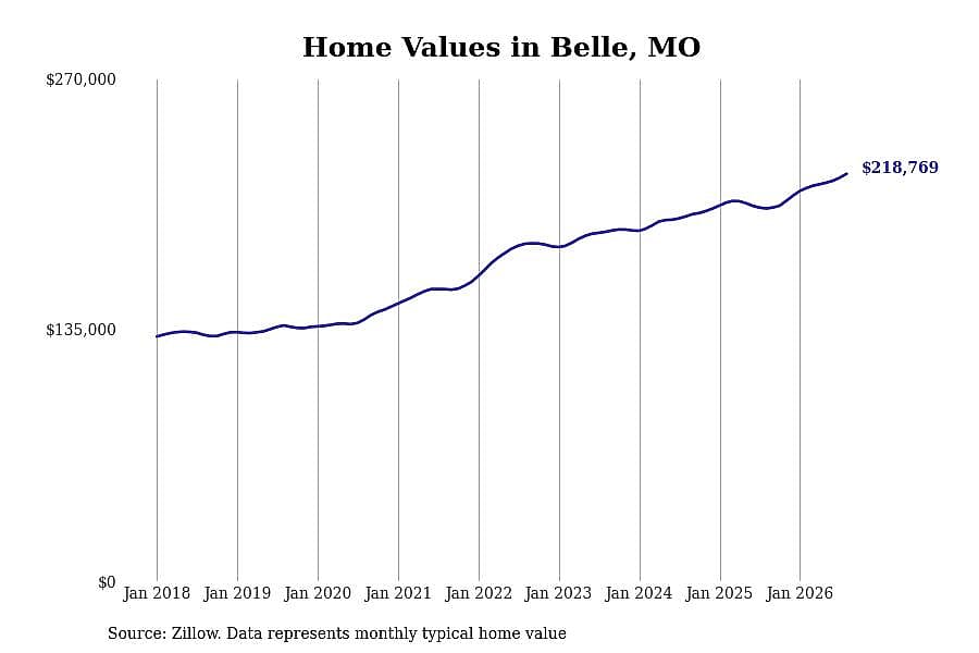 #27. Belle, MO