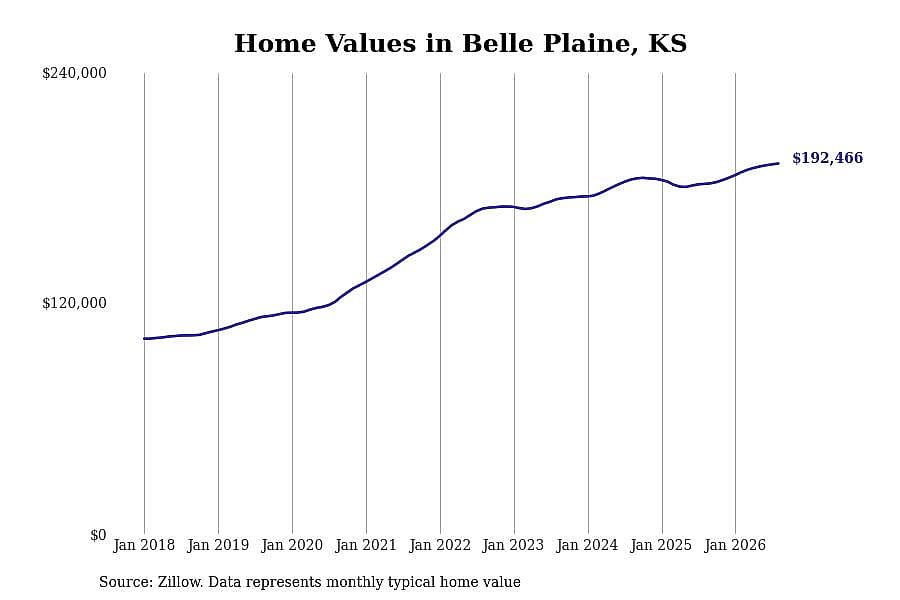 #16. Belle Plaine, KS
