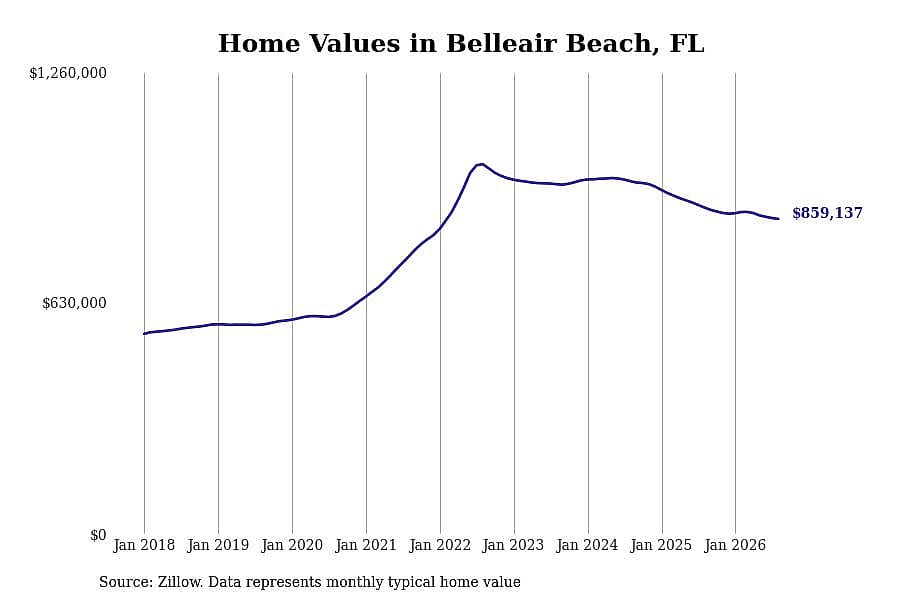 #1. Belleair Beach, FL