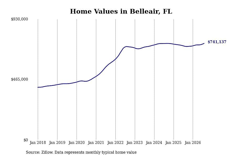 #1. Belleair, FL