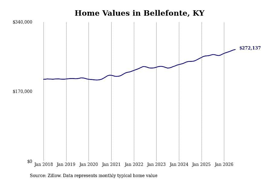#9. Bellefonte, KY