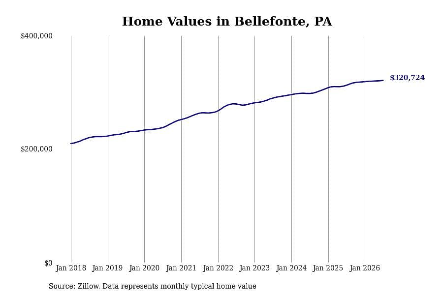 #6. Bellefonte, PA