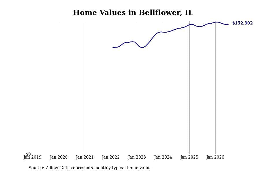 #19. Bellflower, IL
