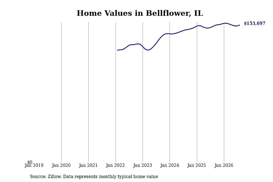 #20. Bellflower, IL