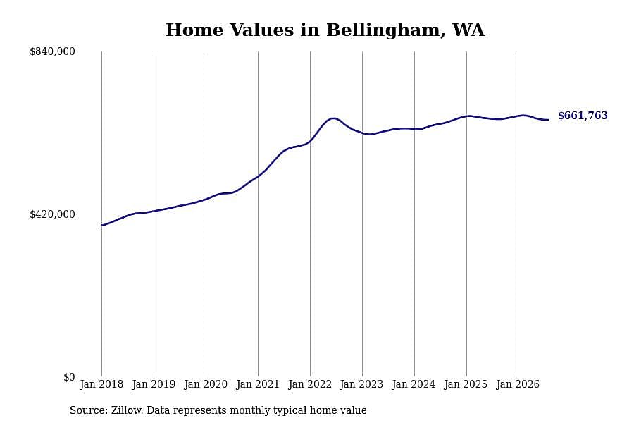 #13. Bellingham, WA