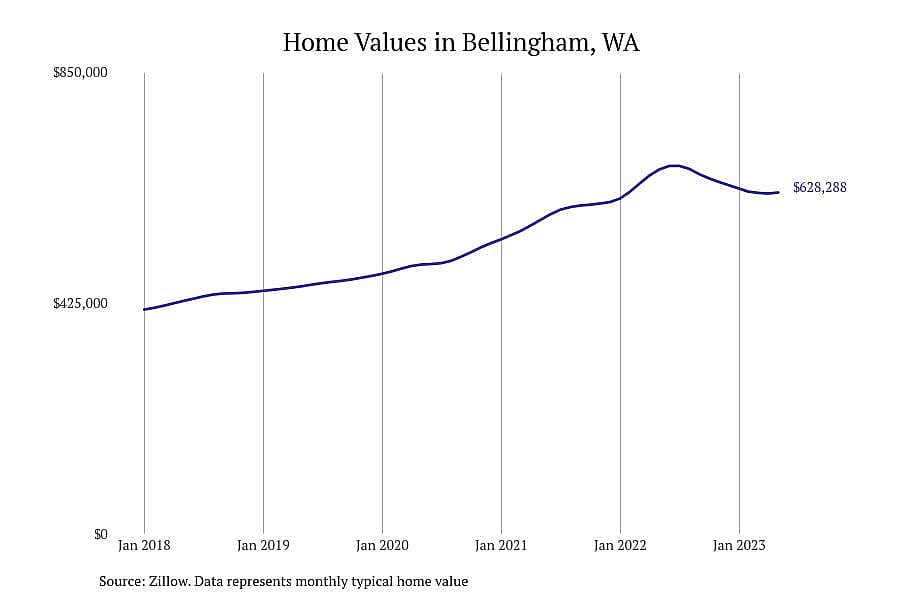 #13. Bellingham, WA