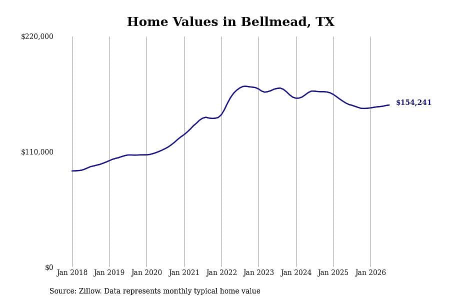 #17. Bellmead, TX