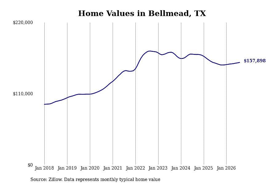 #11. Bellmead, TX