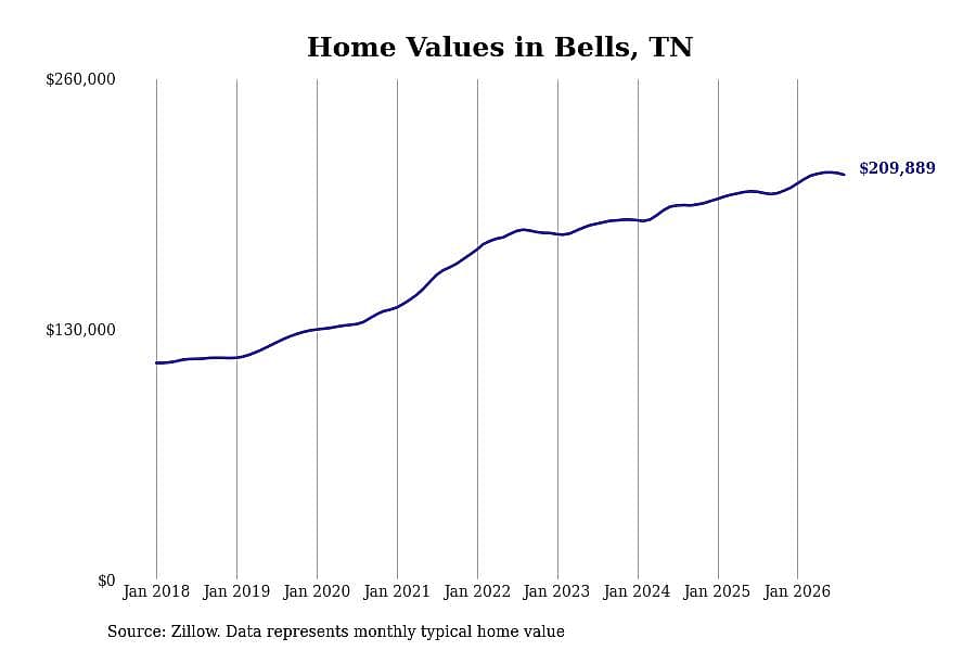 #7. Bells, TN