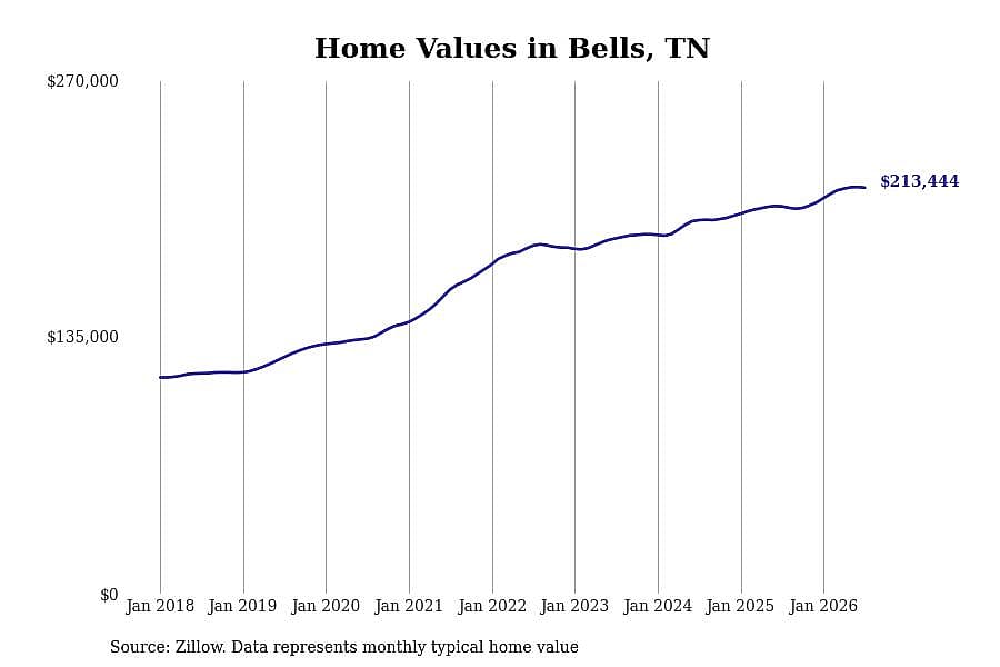 #7. Bells, TN