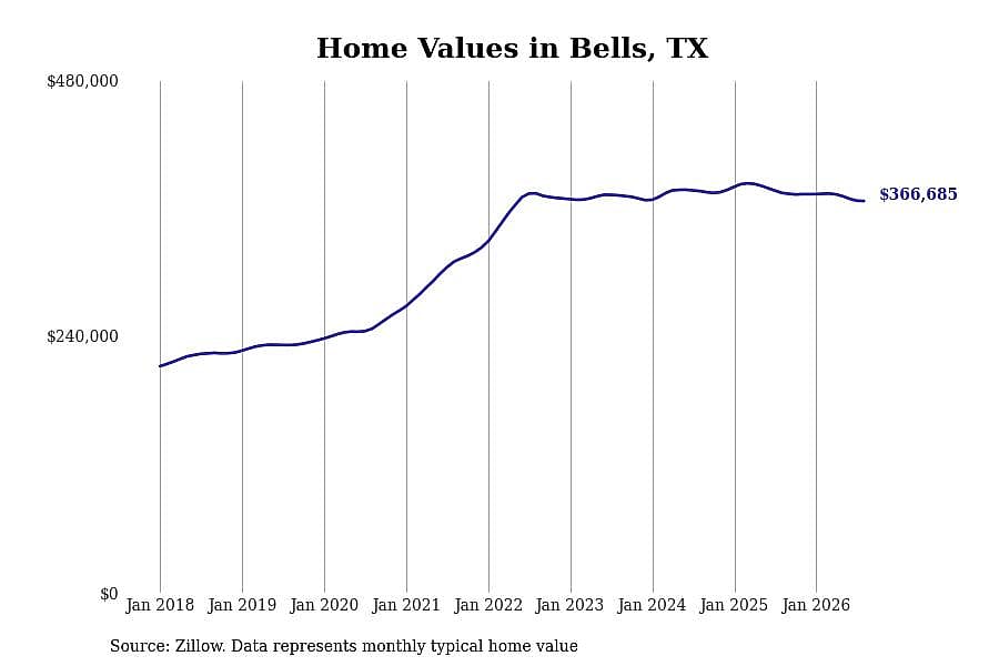 #4. Bells, TX