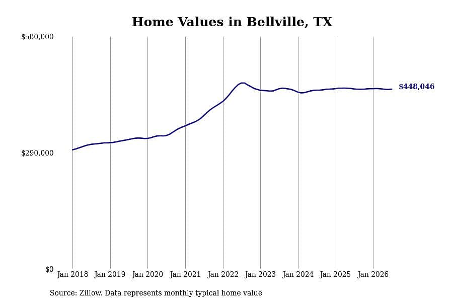 #12. Bellville, TX