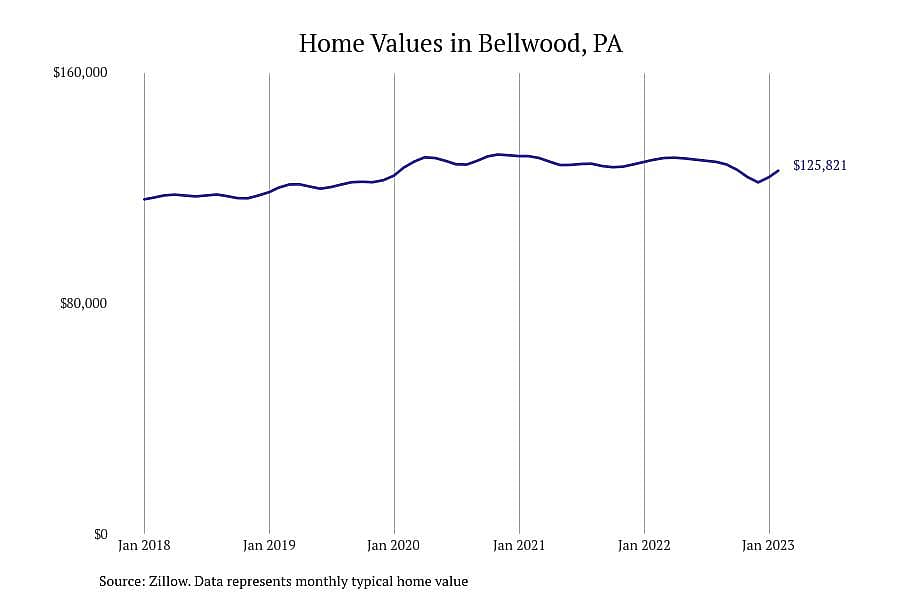 #5. Bellwood, PA