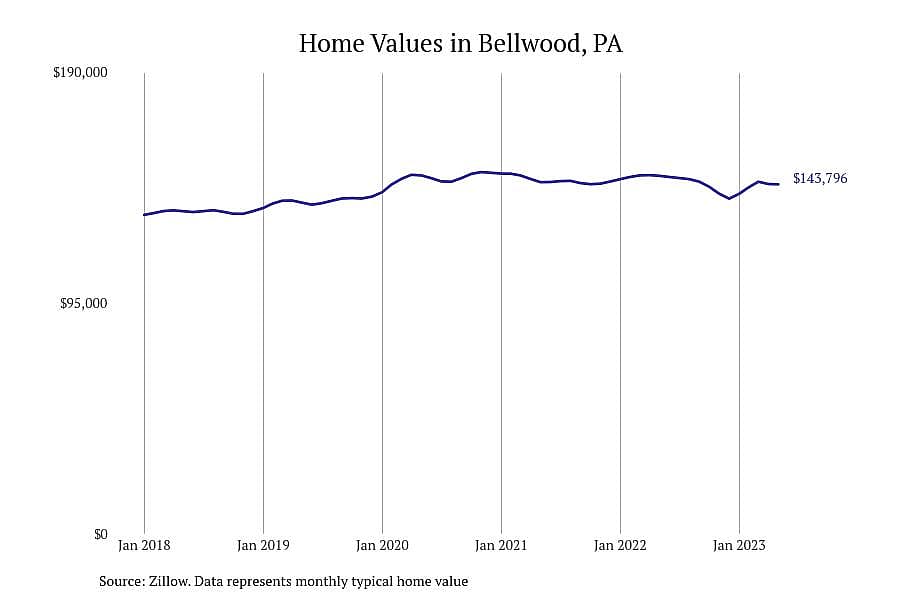 #8. Bellwood, PA