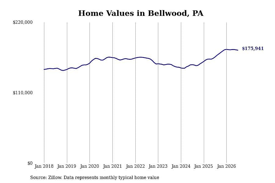 #6. Bellwood, PA