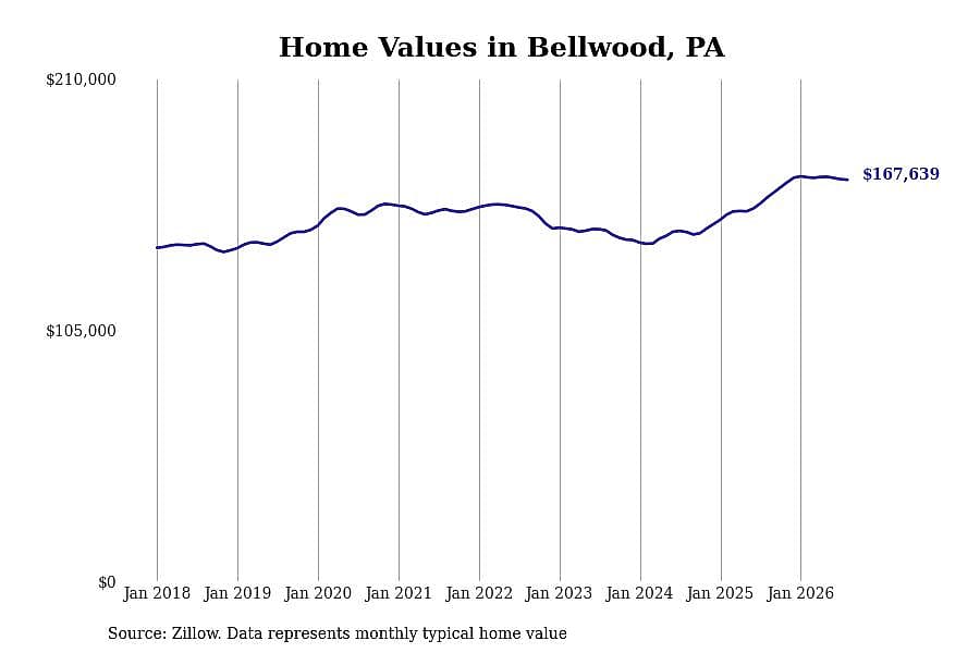 #6. Bellwood, PA
