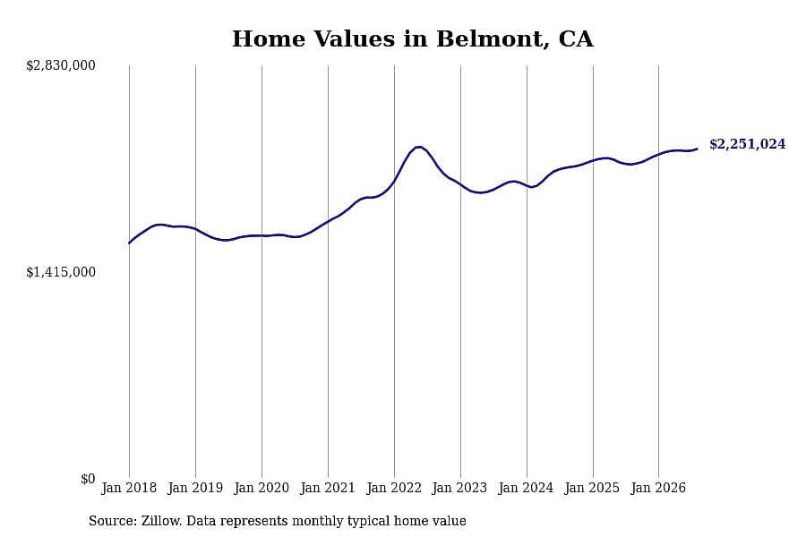 #17. Belmont, CA