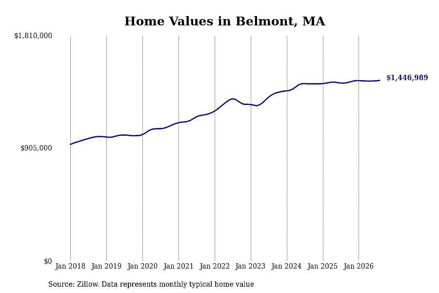 #11. Belmont, MA