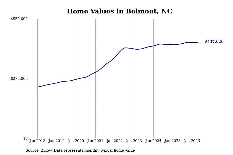 #19. Belmont, NC