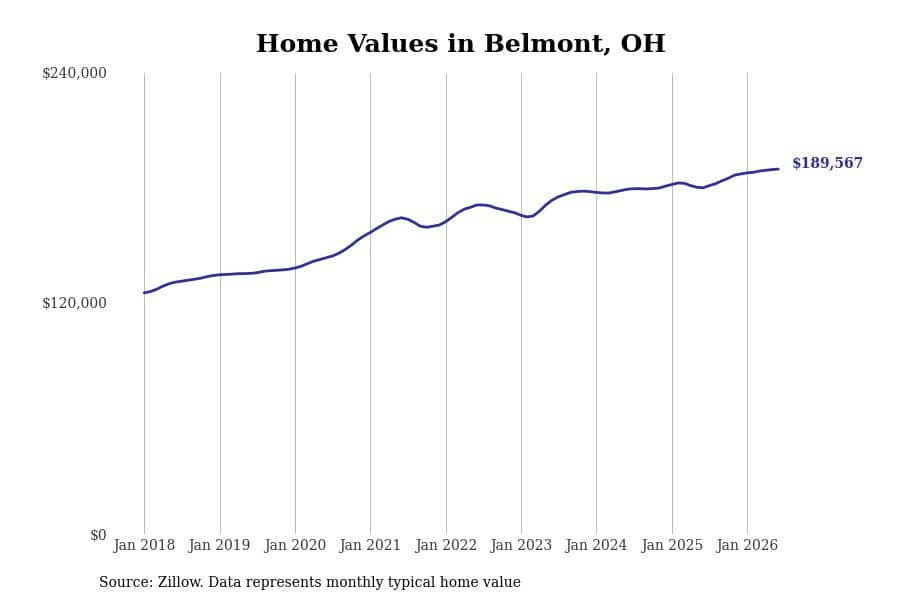 #5. Belmont, OH