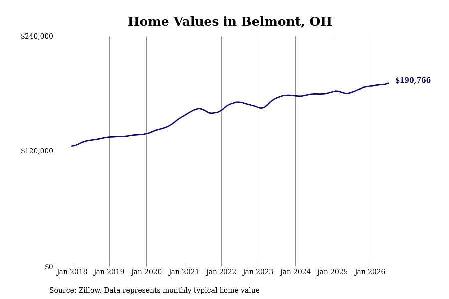 #7. Belmont, OH