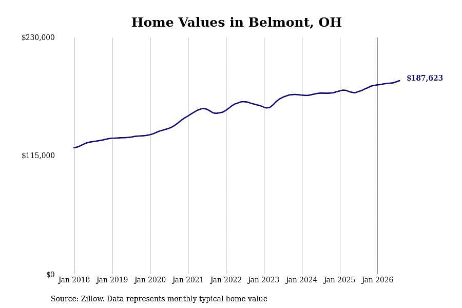 #5. Belmont, OH
