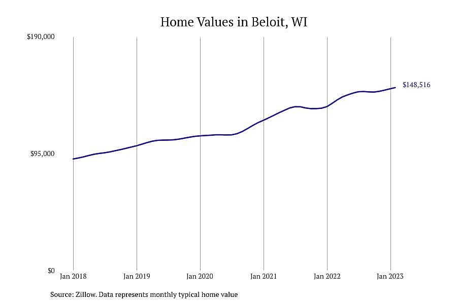 #17. Beloit, WI