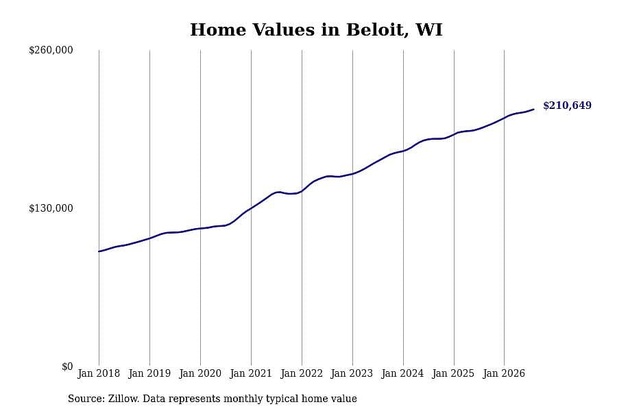#17. Beloit, WI