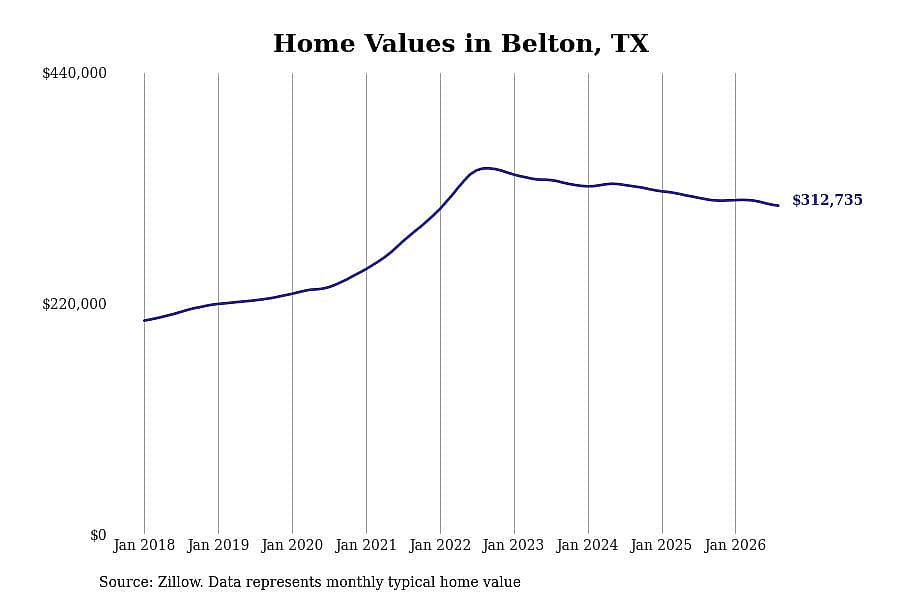 #21. Belton, TX