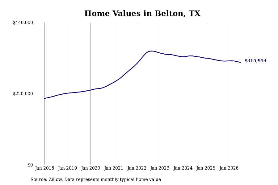 #21. Belton, TX