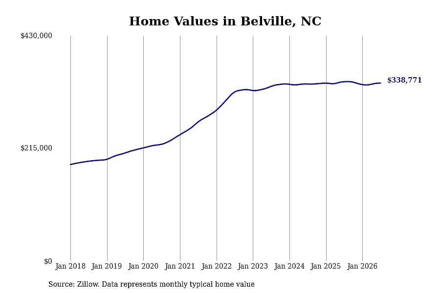 #15. Belville, NC